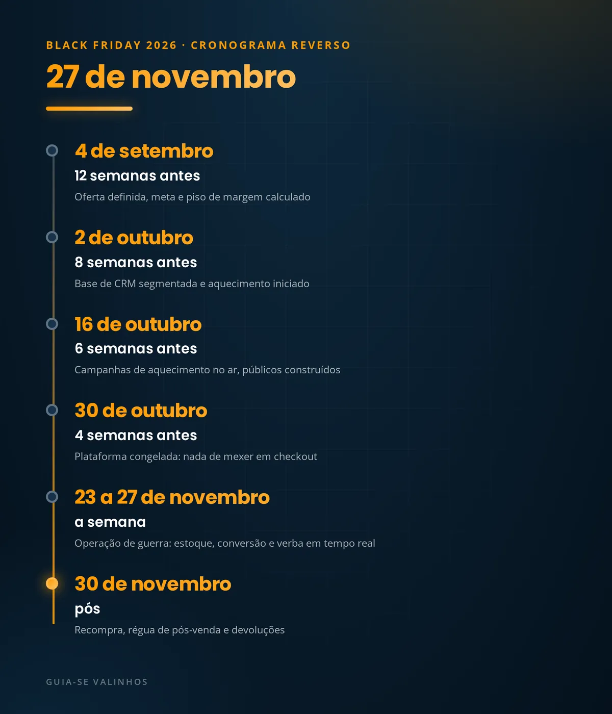 Cronograma reverso da Black Friday 2026 com seis marcos, de 4 de setembro a 30 de novembro