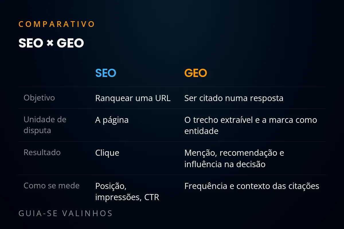 Comparativo entre SEO e GEO em quatro dimensões: objetivo, unidade de disputa, resultado e forma de medição.